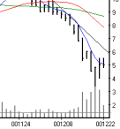 Sell-off
